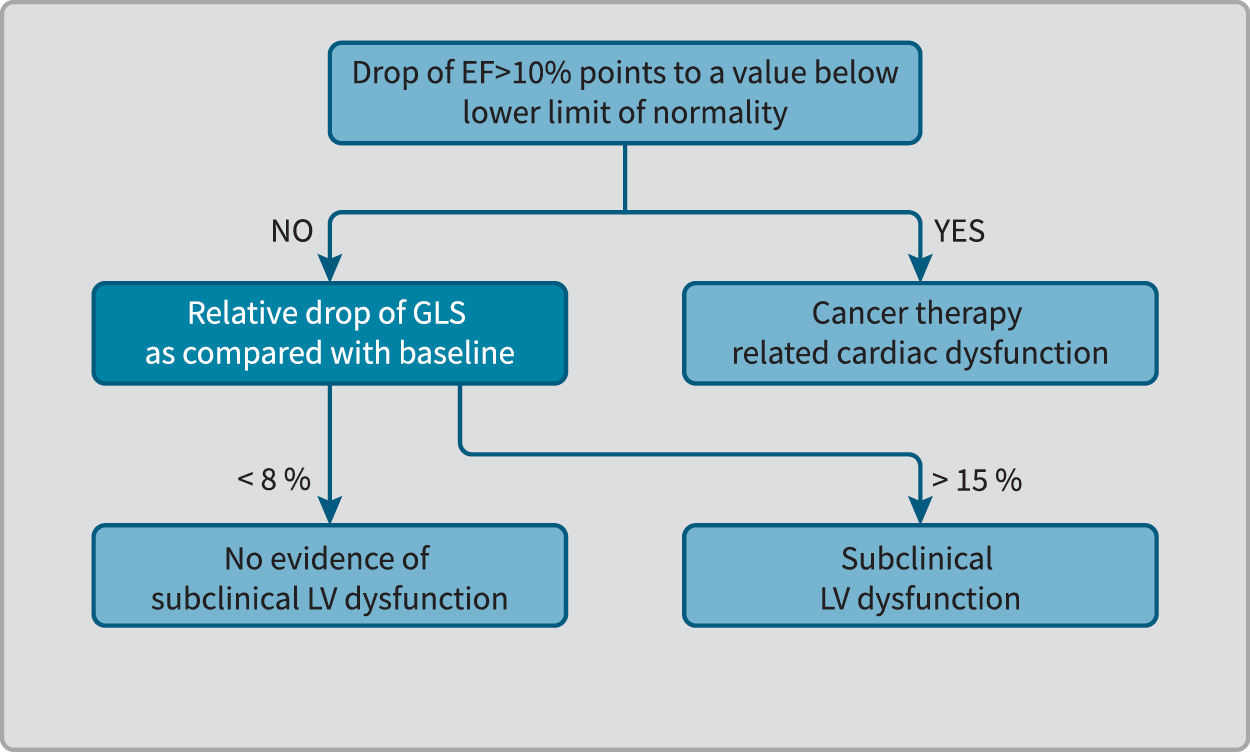 Impaired left ventricular global longitudinal strain is associated